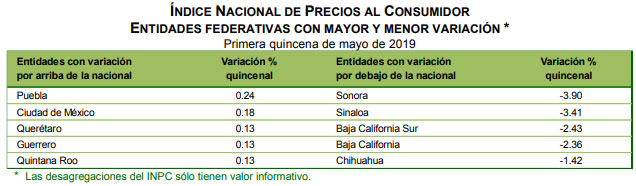 En primeros 15 días de mayo, inflación en Puebla rebasa a la nacional