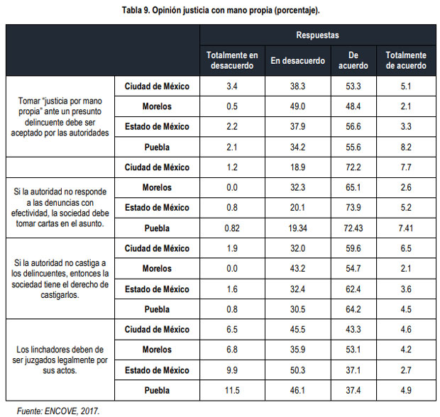 En Puebla, 68% apoya justicia por propia mano