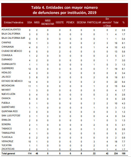 Puebla es quinta entidad con más muertes maternas; 50% en instituciones de SS