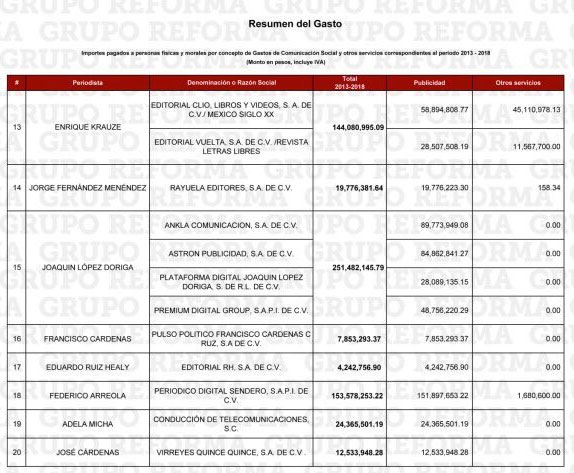 Sólo a López Dóriga, Krauze y Arreola, EPN pagó 549 mdp en sexenio, revelan