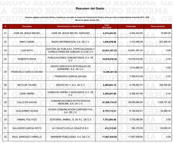 Sólo a López Dóriga, Krauze y Arreola, EPN pagó 549 mdp en sexenio, revelan