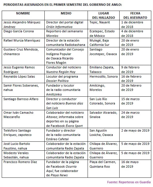Con AMLO, suben 62% asesinatos de periodistas: Reporteras en Guardia
