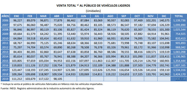 En primeros 4 meses, venta de autos nuevos en el país baja 3.8%