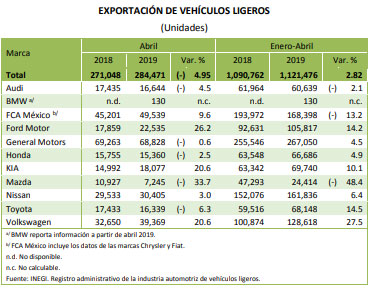 VW de México sube 33% y 27% su producción y exportación en 4 meses