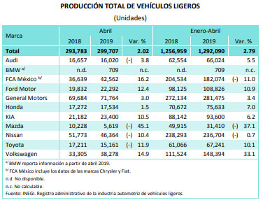 VW de México sube 33% y 27% su producción y exportación en 4 meses