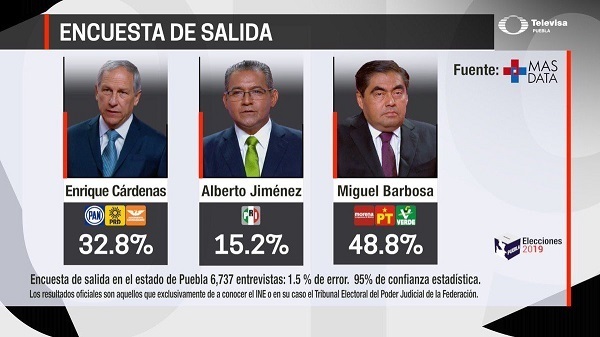 Encuestas de salida dan ventaja de al menos 13 puntos a Barbosa