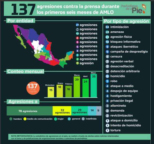 Puebla, 2° estado más peligroso para periodistas durante gobierno de AMLO