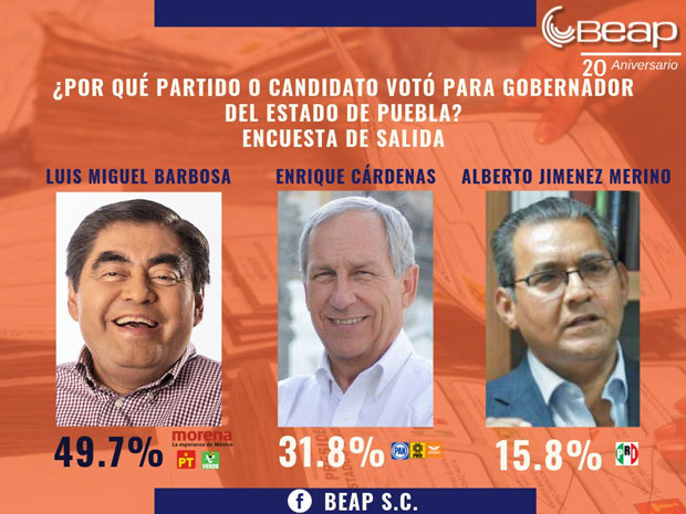 Encuestas de salida dan ventaja de al menos 13 puntos a Barbosa