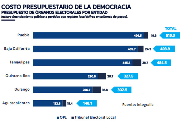 Debido a baja participación, elección en Puebla costó $336 a cada votante