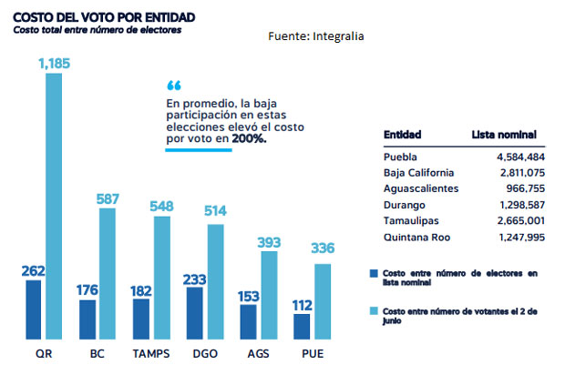 Debido a baja participación, elección en Puebla costó $336 a cada votante