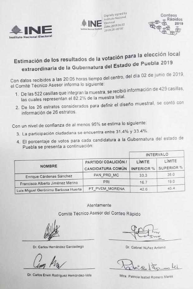 Conteo rápido arroja que Barbosa gana con casi 45.4%; abstencionismo del 67%