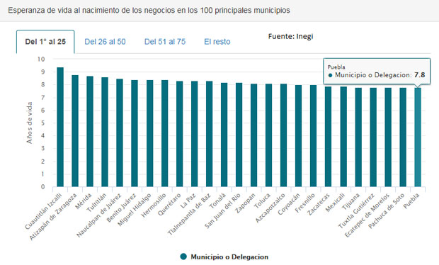 En Puebla, la esperanza de vida de negocios es de 7.9 años: Inegi