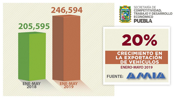 Crecen 13.9 y 19.9% producción y exportación de autos