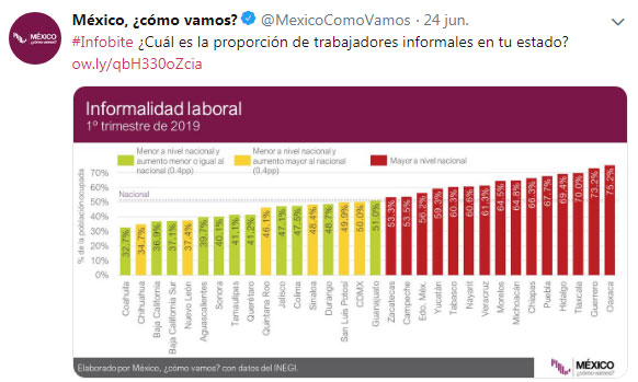 Informalidad laboral en Puebla es del 67%; la quinta más alta: ONG