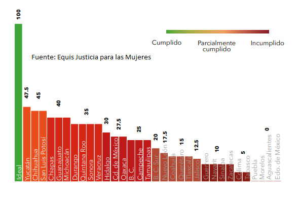 Poder Judicial de Puebla reprueba en trasparencia; oculta sentencias: Equis