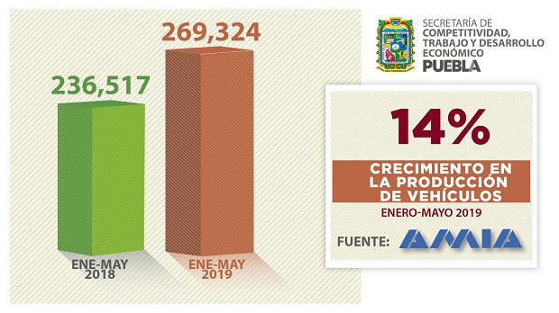 Crecen 13.9 y 19.9% producción y exportación de autos