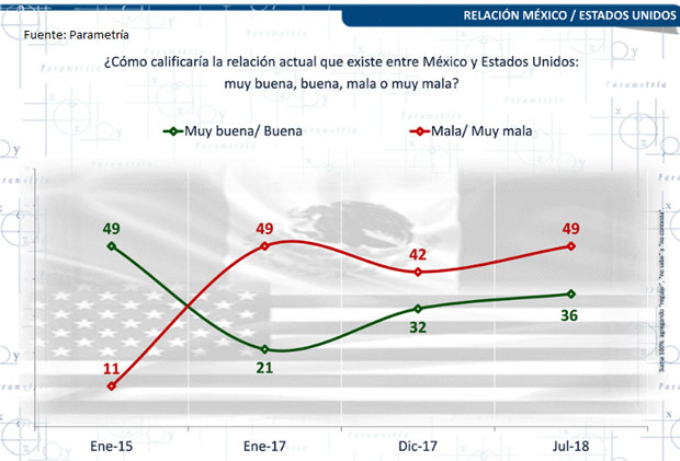 Aumentan ciudadanos que perciben una mala relación entre México-EU