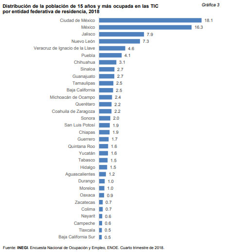 En 2018, 4.1% de población en Puebla ocupada en tecnología