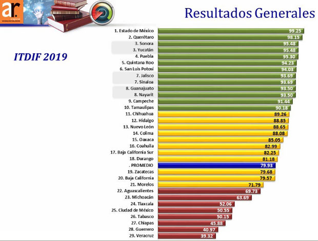 Puebla deja primer lugar en transparencia fiscal; pierde 3 lugares