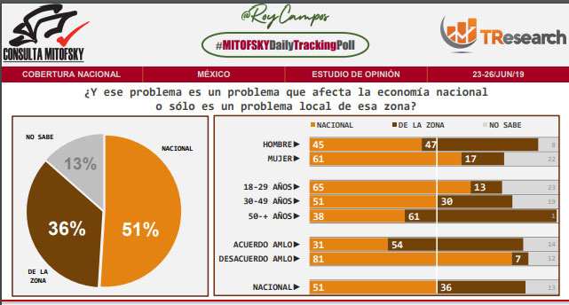 51% de mexicanos ve al sargazo como problema para economía nacional