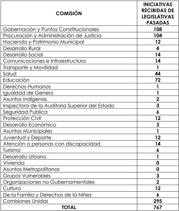 Congreso anterior deja 767 iniciativas en congeladora