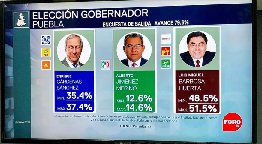 Encuestas de salida dan ventaja de al menos 13 puntos a Barbosa