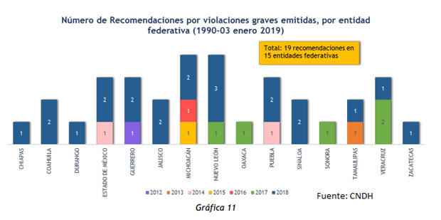 Puebla, uno de 6 estados con más recomendaciones por violaciones graves a DH