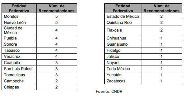 Puebla, 2º en violaciones a DH por empresas; van 4 recomendaciones de CNDH