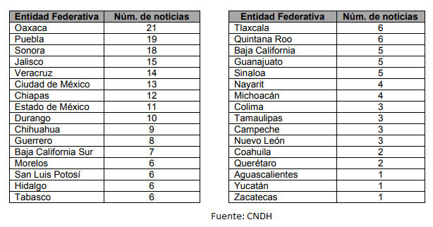 Puebla, 2º en violaciones a DH por empresas; van 4 recomendaciones de CNDH
