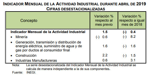 Retrocede 0.4% producción industrial nacional en abril: Inegi