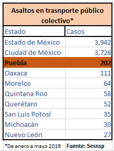 Robos a transporte público y taxis suben 137% y 57% en Puebla de enero a mayo