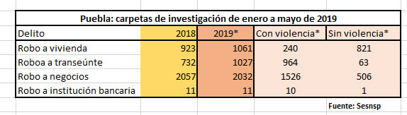 Robos a vehículos y negocios bajan, pero a casas y transeúntes suben en Puebla