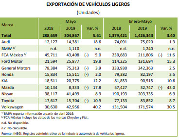 Volkswagen reporta 30% más de exportación y 22% de producción hasta mayo
