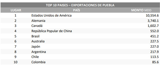 Exportaciones poblanas a EU, que son 56%, no caerían por aranceles: gobierno