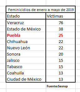 Con 25 víctimas en 5 meses, Puebla es tercer lugar en feminicidios: Sesnsp