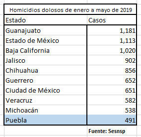 Homicidio doloso se eleva 5.8% en Puebla