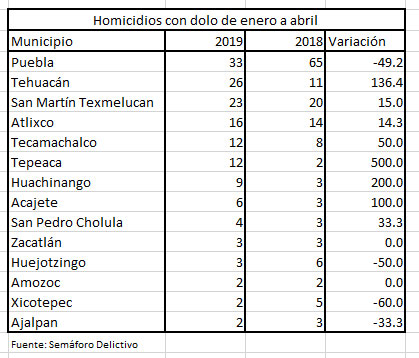 La Angelópolis, Tehuacán y San Martín, municipios poblanos con más homicidios