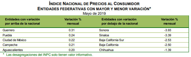 En mayo, inflación en la Angelópolis y el estado de las más altas