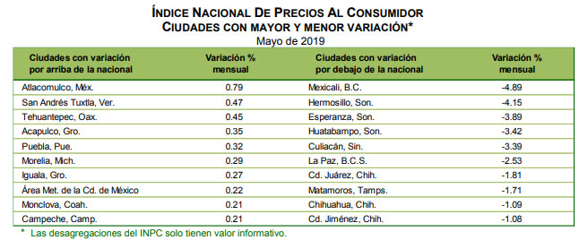 En mayo, inflación en la Angelópolis y el estado de las más altas