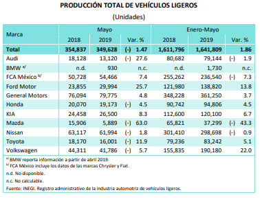 Volkswagen reporta 30% más de exportación y 22% de producción hasta mayo