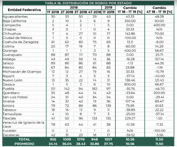 Baja 36% robo a trenes en Puebla, pero es tercero con más casos hasta marzo