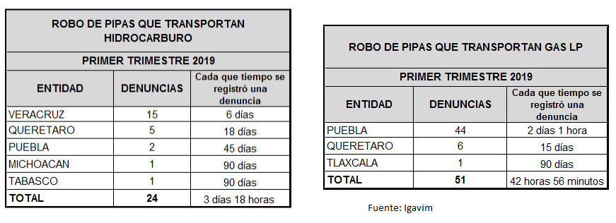 Puebla lidera denuncias por robo de pipas de gas LP; 44 en tres meses: Igavim