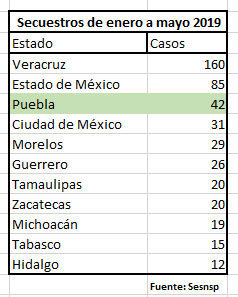 Puebla es tercero en secuestros, van 42 en 5 meses; casos suben 110%