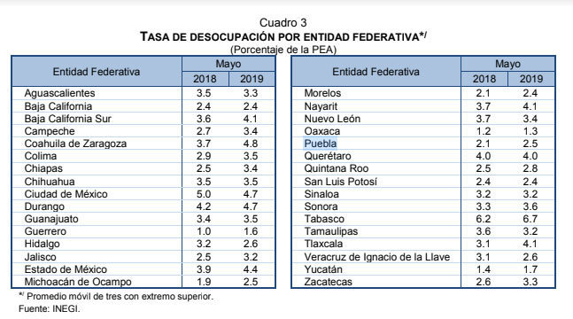 Informalidad laboral en Puebla es del 67%; la quinta más alta: ONG