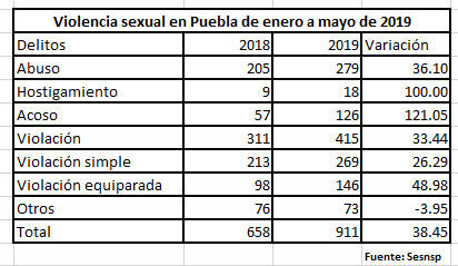 Se dispara 38% violencia sexual en Puebla