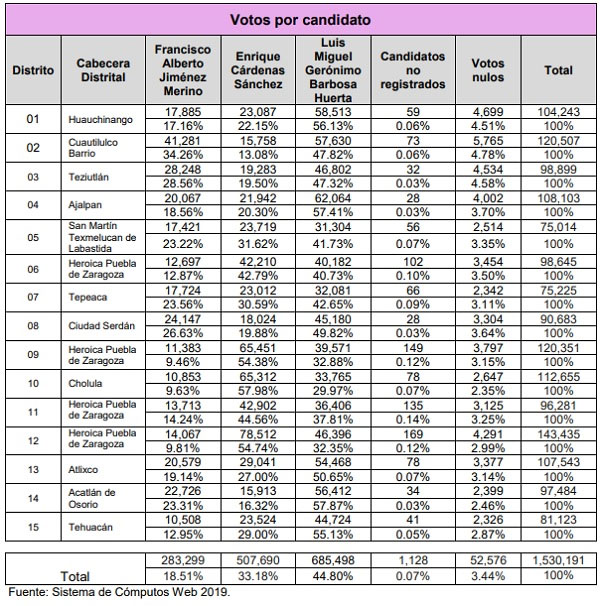 Zacatlán, Teziutlán y Huauchinango, distritos con más votos nulos