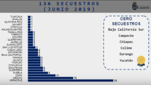 En junio, Puebla es 4° lugar en secuestros; en primer semestre suben 43%