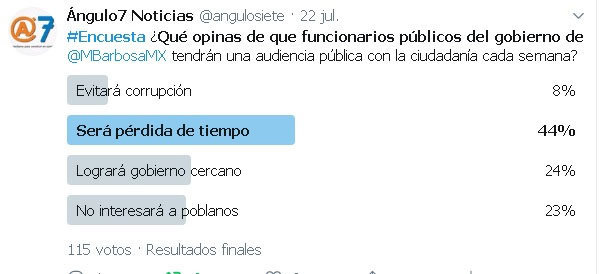 Audiencias con funcionarios, pérdida de tiempo, opinan en encuesta