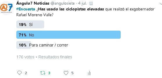 71% de poblanos no usa ciclopistas elevadas de RMV : encuesta