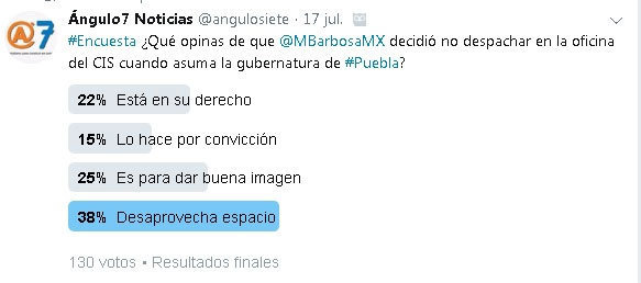 Barbosa desaprovecha espacio al no despachar en el CIS, opina 38%